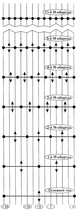 Илл. 1. Гармонические колебания на масштабной оси (стр. 218)